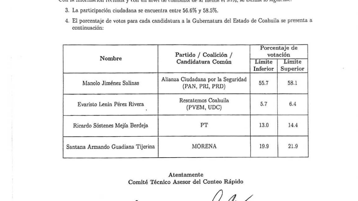$!Da conteo rápido ventaja de más de 30 puntos a Manolo Jiménez: INE