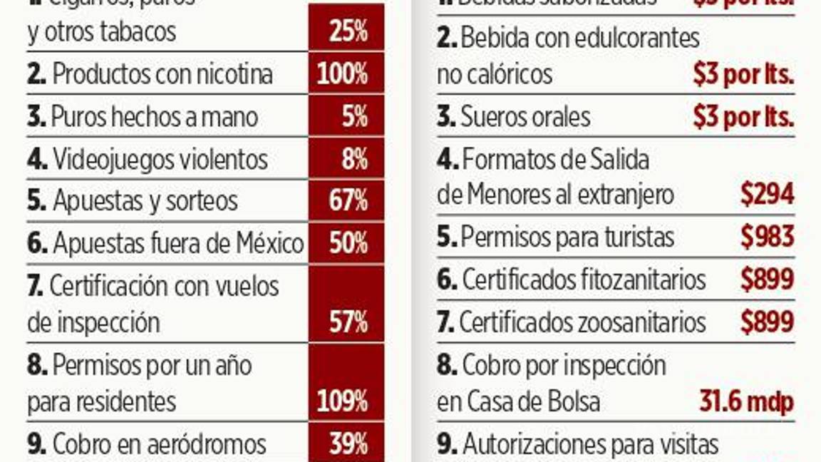 $!Aprueba Cámara de Diputados ‘ola’ de impuestos; estos trámites tendrán costo o incrementarán desde 2026