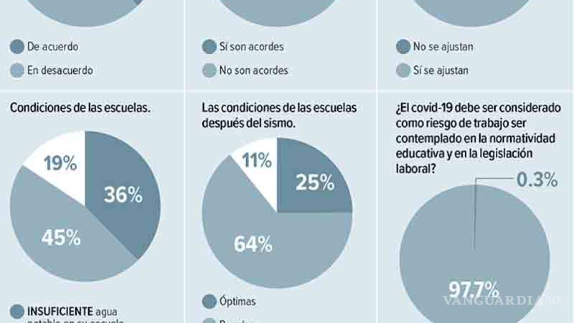 $!Maestros piden que el COVID-19 sea riesgo laboral; magisterio, en incertidumbre para volver a aulas