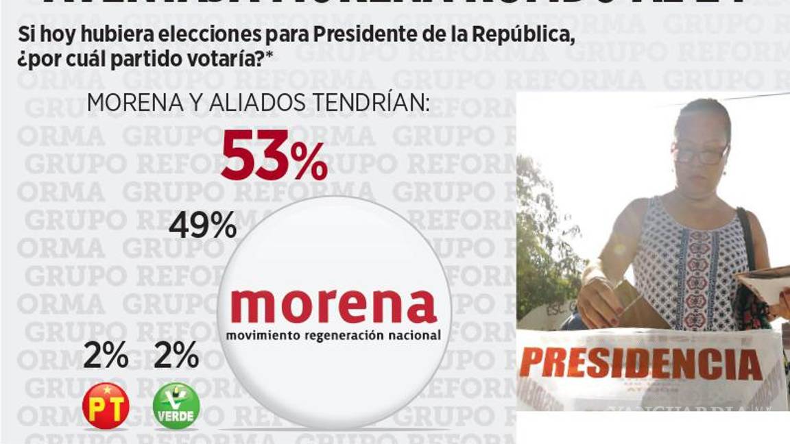 $!La encuesta realizada por el medio de comunicación Reforma posiciona a Morena como el favorito rumbo a las elecciones del 2024.