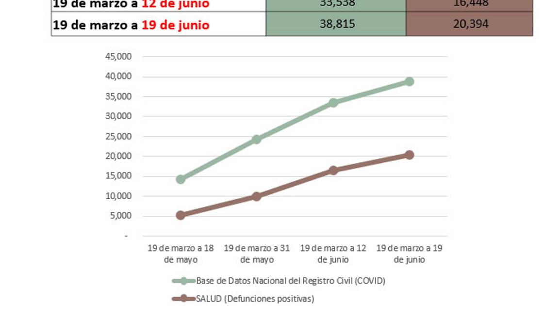 $!México tendría casi el doble de muertes por COVID-19 de las reportadas