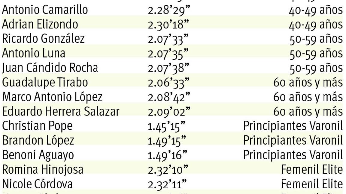 $!‘La Urraca’ domina la prueba reina del serial Rogelio Bicicletas en Saltillo