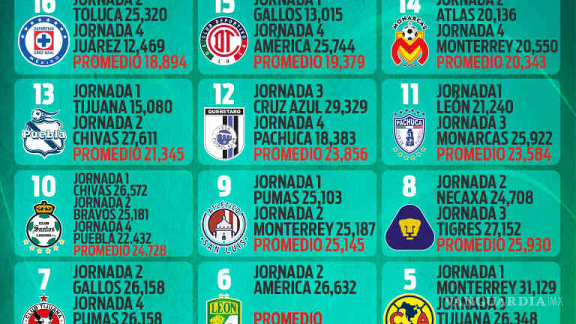 $!¿Y la afición? Cruz Azul es uno de los equipos que menos gente lleva al estadio