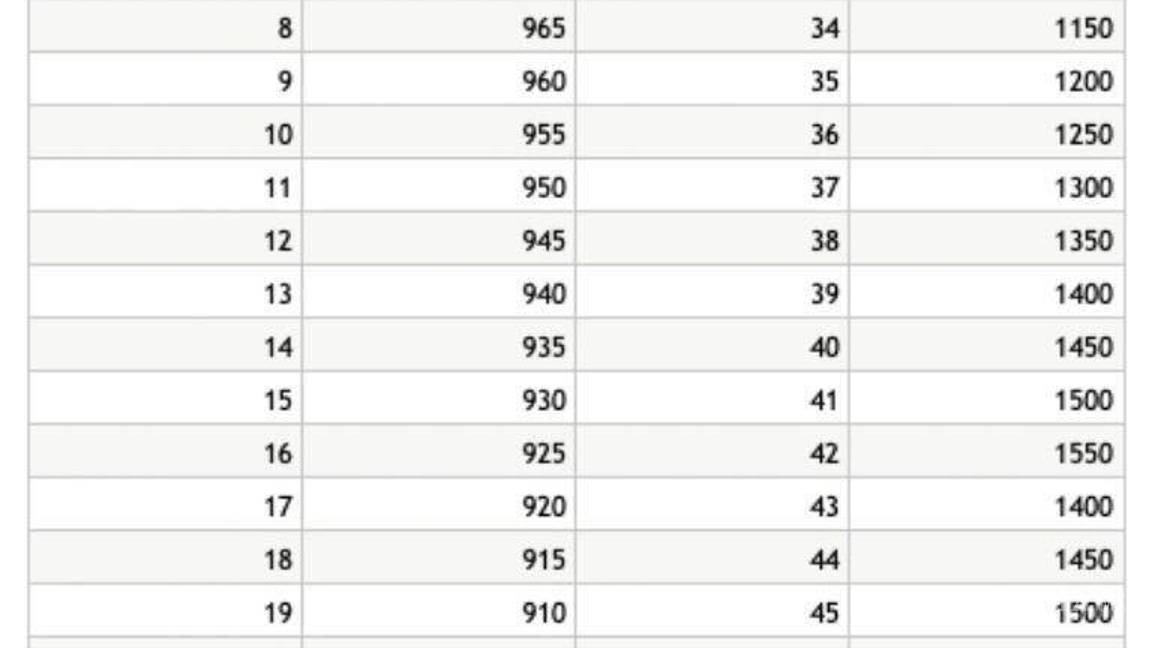 $!Deberás hacer una tabla con dos columnas, en la primera escribirás SEMANA y la siguiente marcarás CANTIDAD.