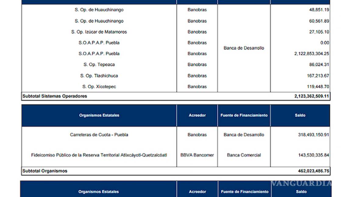 $!Moreno Valle ocultó incluso al Congreso de Puebla que adquiría 200% más deuda que Mario Marín
