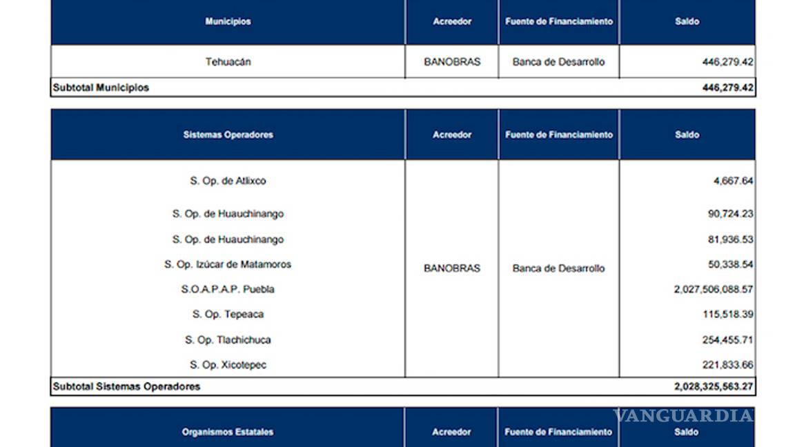 $!Moreno Valle ocultó incluso al Congreso de Puebla que adquiría 200% más deuda que Mario Marín