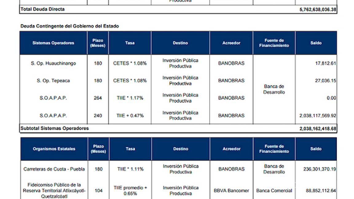$!Moreno Valle ocultó incluso al Congreso de Puebla que adquiría 200% más deuda que Mario Marín