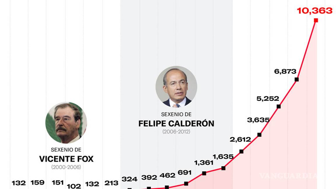 $!Robo de combustible aumentó casi 800% con Peña Nieto