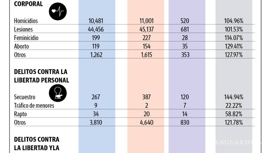 $!Le fallan sus números, AMLO no logra 'serenar' al país