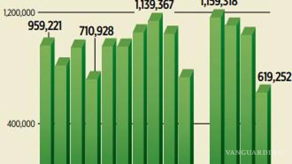$!Crean 40% menos empleos formales con un registro de 619 mil 252 plazas laborales, según el IMSS