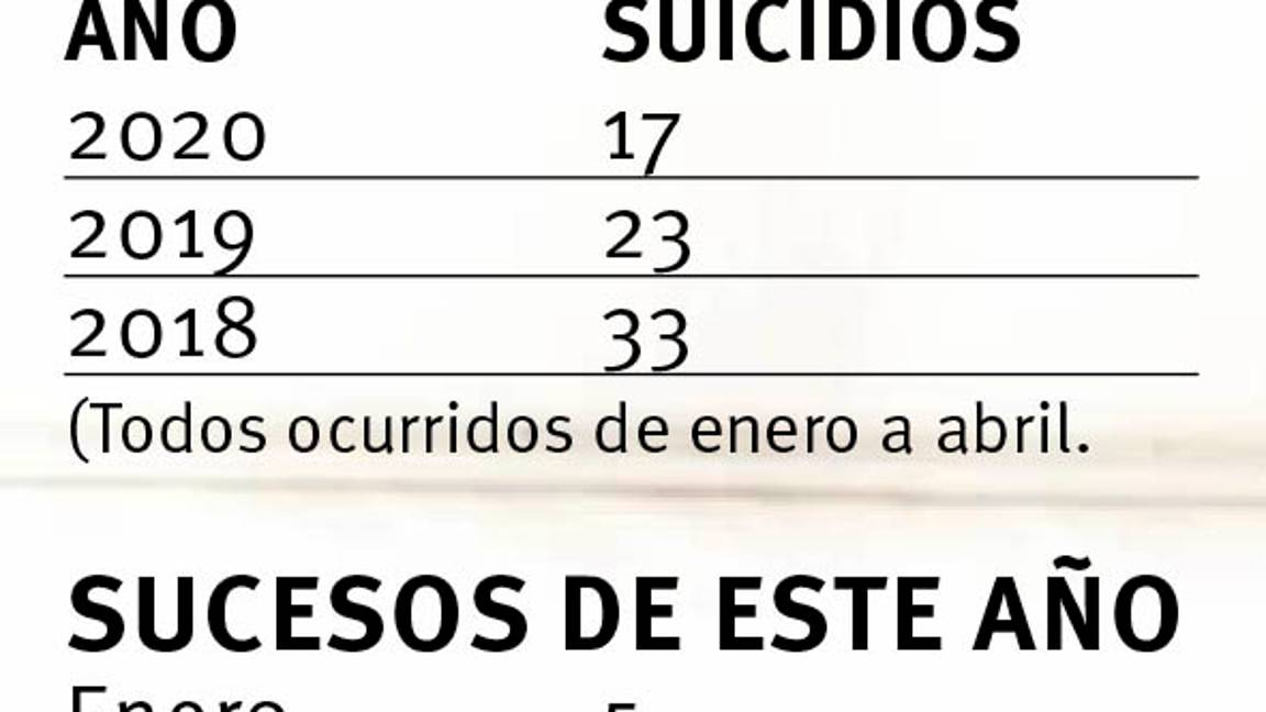 $!Tiene cuarentena de COVID-19 lado amable; frena suicidios en Saltillo