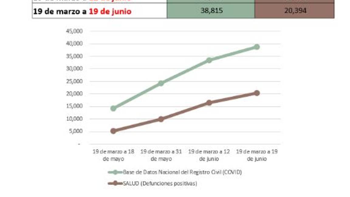 $!Renapo registra 90 por ciento más muertes por COVID-19 que Salud
