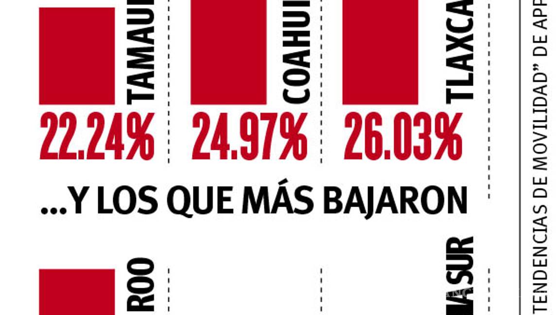 $!Coahuila, con la segunda mayor movilidad durante la cuarentena de coronavirus: Apple