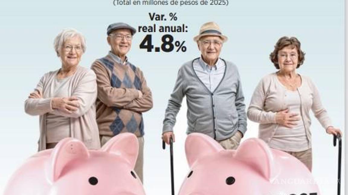 $!Crecería 5% gasto para pensiones de un billón 637 mil 665.1 millones de pesos