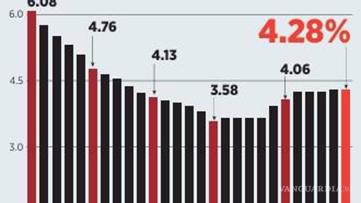 $!Preocupa a Heath que Banxico mandara un mensaje de complacencia pese a presiones inflacionarias