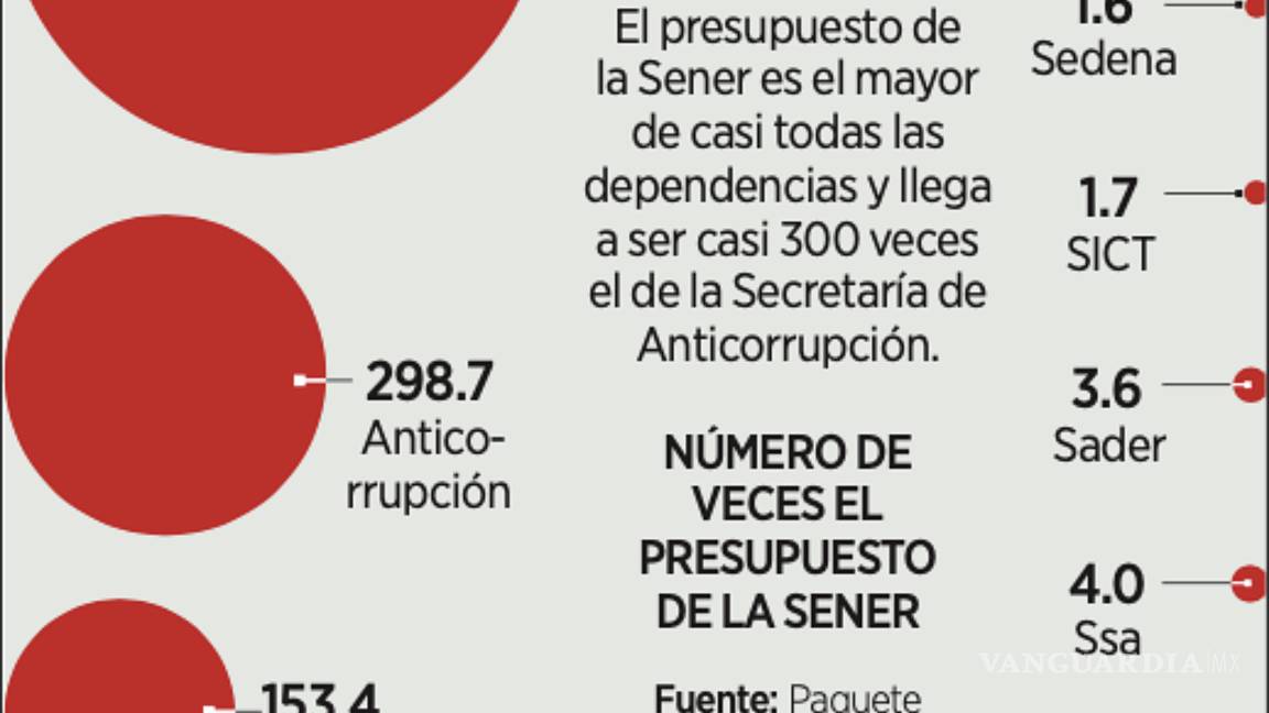 $!Estos recursos equivalen a más de 10 veces lo previsto para las Secretarías de Relaciones Exteriores y de Hacienda, cuatro veces el presupuesto de Seguridad.