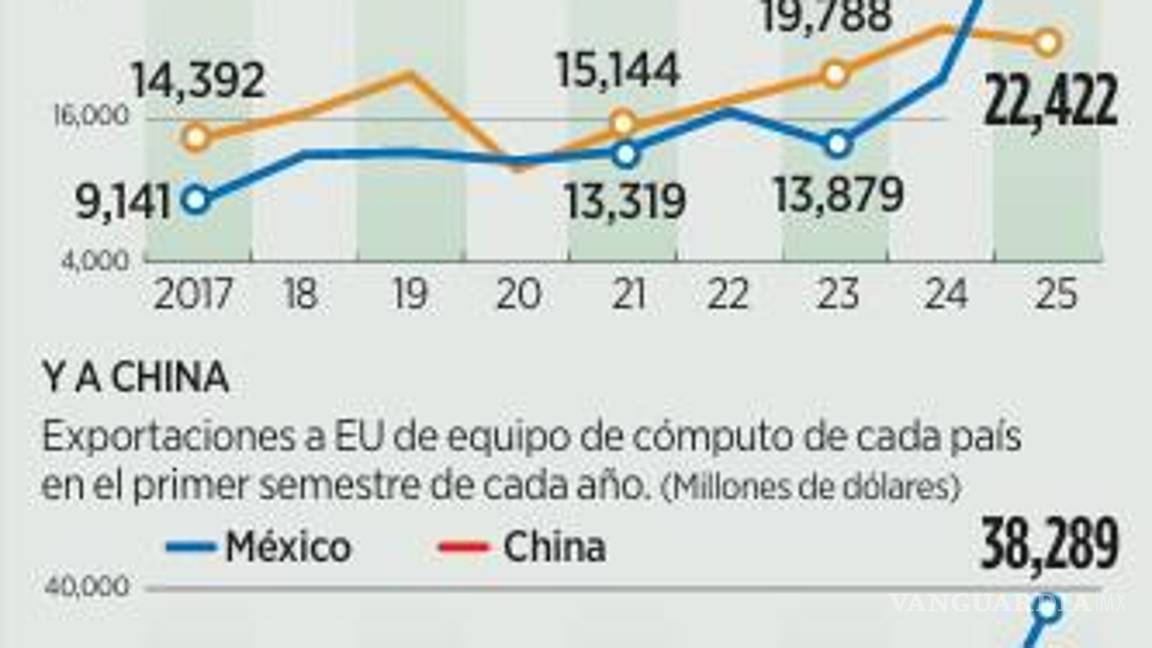 $!En primer semestre, México exporta más computadoras que autos a EU