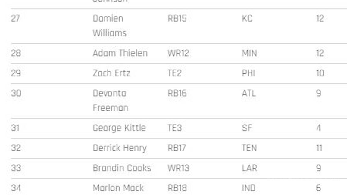 $!Los 200 mejores jugadores para el Fantasy de la NFL