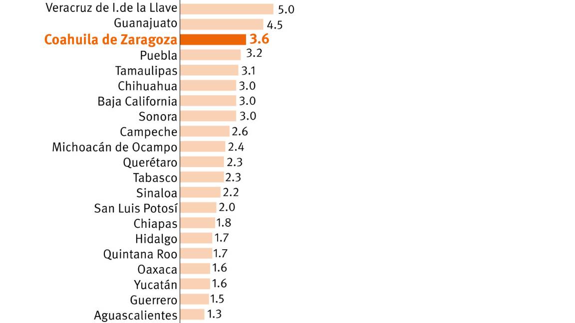 $!Se enciende polémica por dinero que recibe Coahuila de la Federación ¿Tiene sustento la propuesta de Riquelme?
