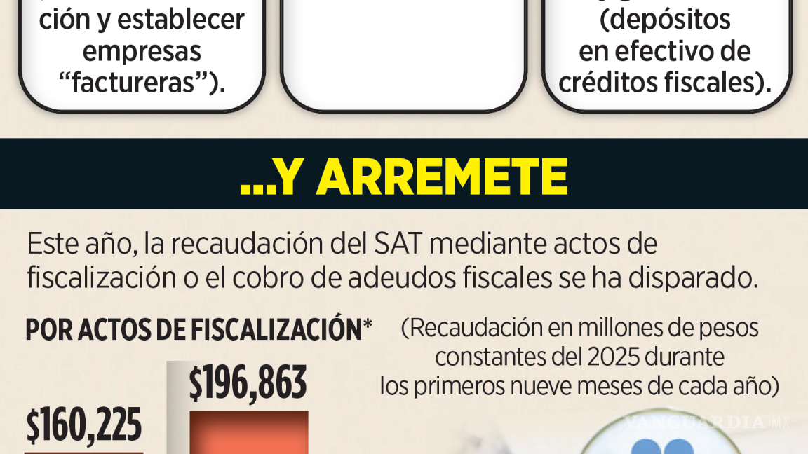 $!Equipan al SAT con duro arsenal para poder sancionar a contribuyentes