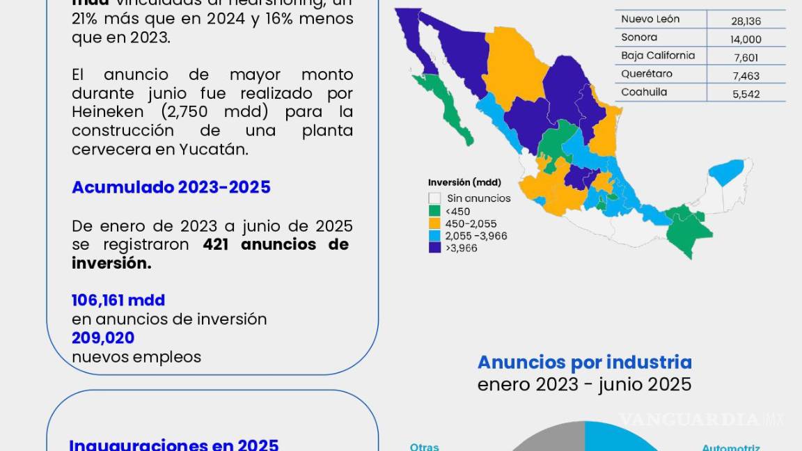 $!Nearshoring: Coahuila se mantiene en top 5 de inversiones, afirma Integralia