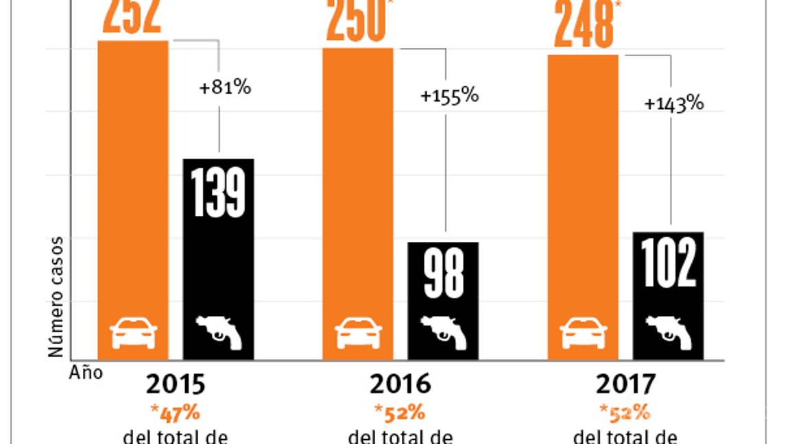 $!Matan accidentes 121% más que las balas en Coahuila; 750 muertes los últimos dos años