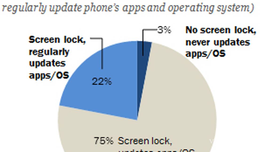 $!Usuarios de teléfonos inteligentes no toman medidas de seguridad en sus dispositivos