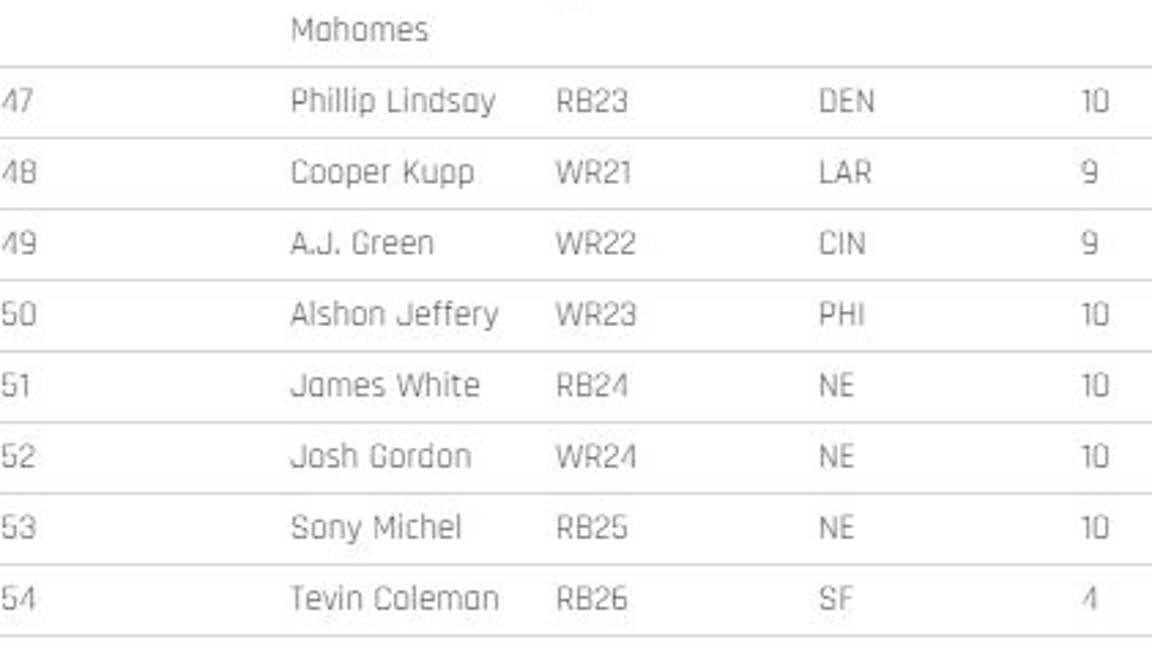 $!Los 200 mejores jugadores para el Fantasy de la NFL