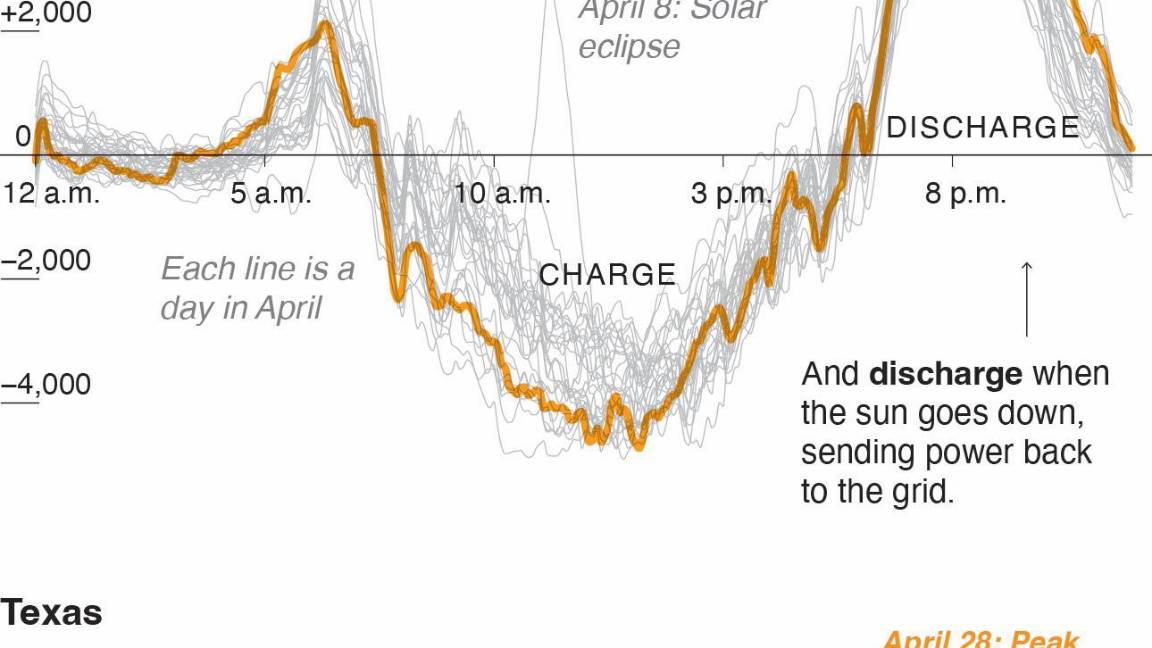 $!Dos gráficos comparan los ciclos diarios de uso de la batería en Texas y California.