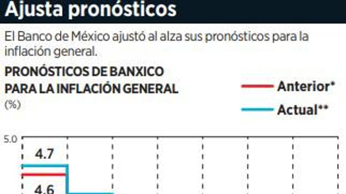 $!Se complica para Banxico bajar la tasa de referencia