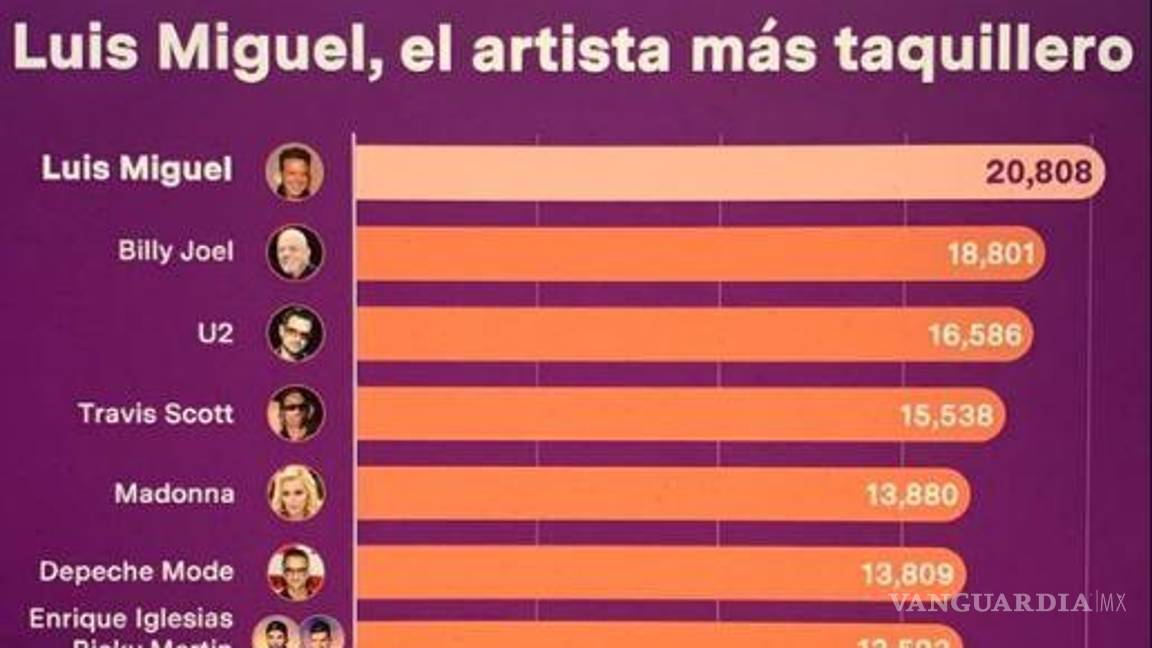 $!¡A días de su show en Saltillo! Presume Luis Miguel ser el más taquillero