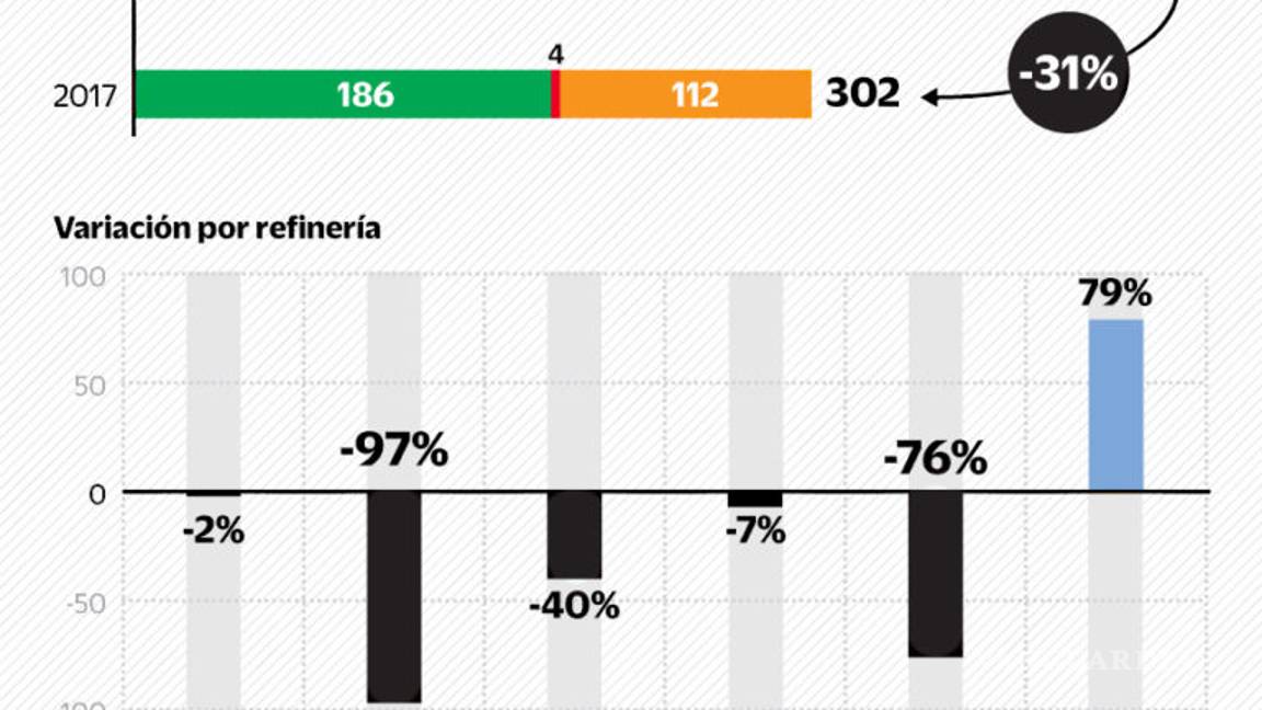 $!De importación, 74 de cada 100 litros de gasolina en México