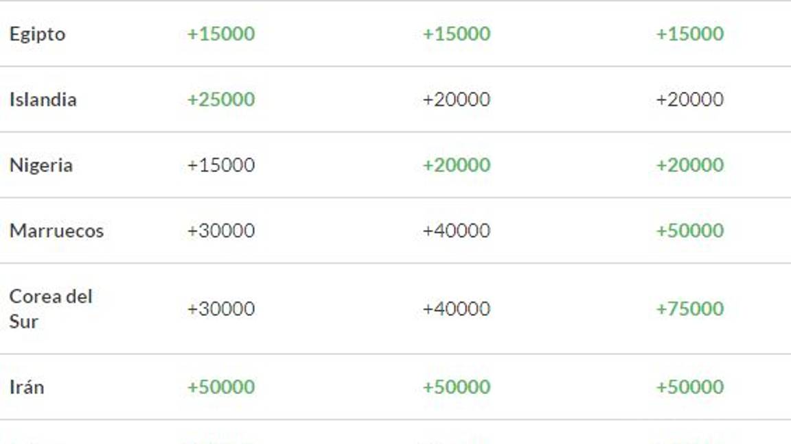 $!Si le apuestas a Panamá y gana el Mundial te volverás millonario