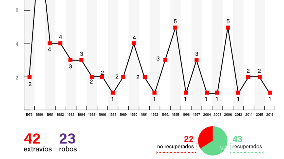 $!Hay más de 20 fuentes nucleares robadas o perdidas en México