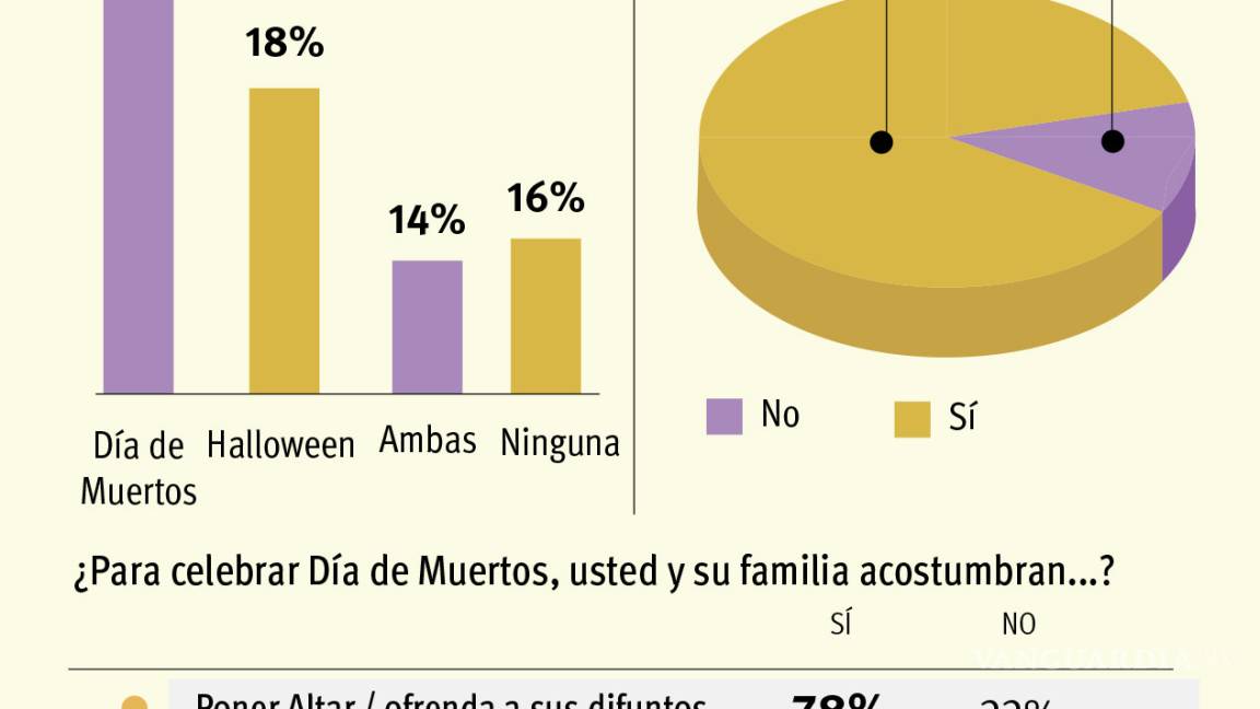 $!Sí inculcan a hijos en Saltillo la tradición del Día de Muertos: encuesta de Vanguardia