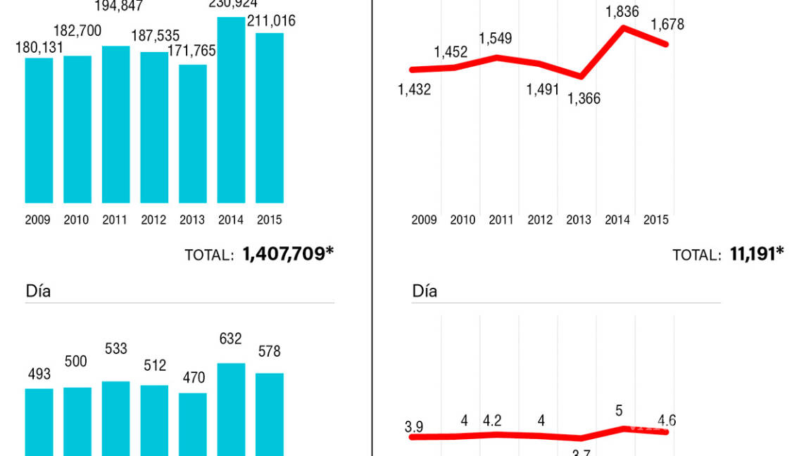 $!Pemex pierde 90 mil litros de combustible al día, sólo en uno de sus ductos