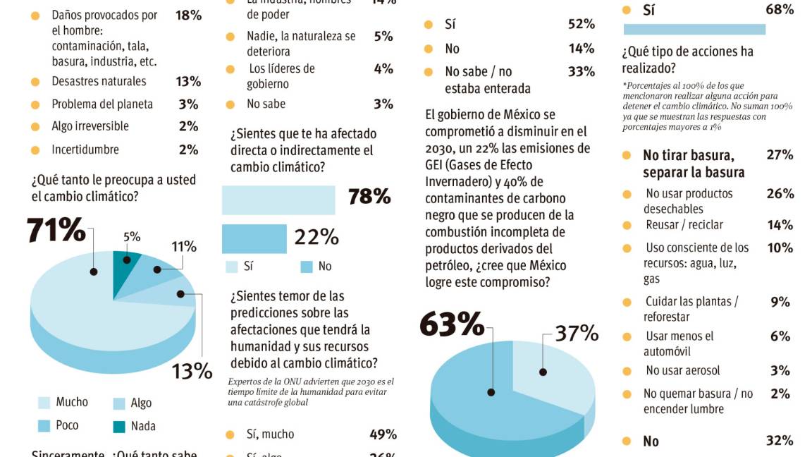$!Interesa el clima y las soluciones... cuidar el planeta (Encuesta VANGUARDIA)