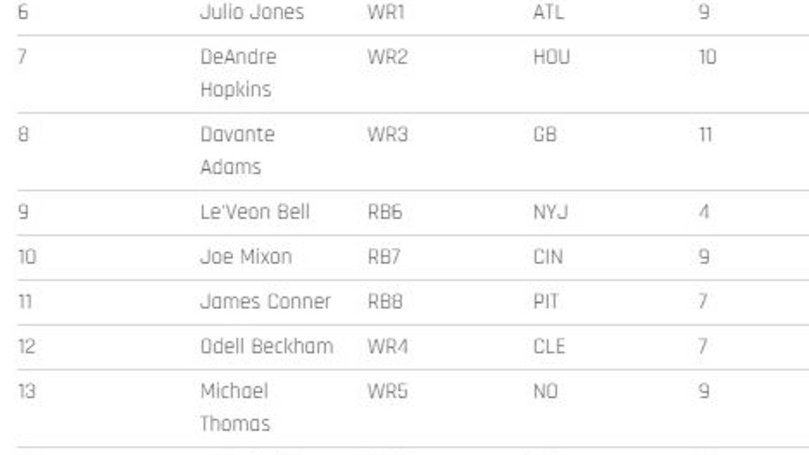 $!Los 200 mejores jugadores para el Fantasy de la NFL