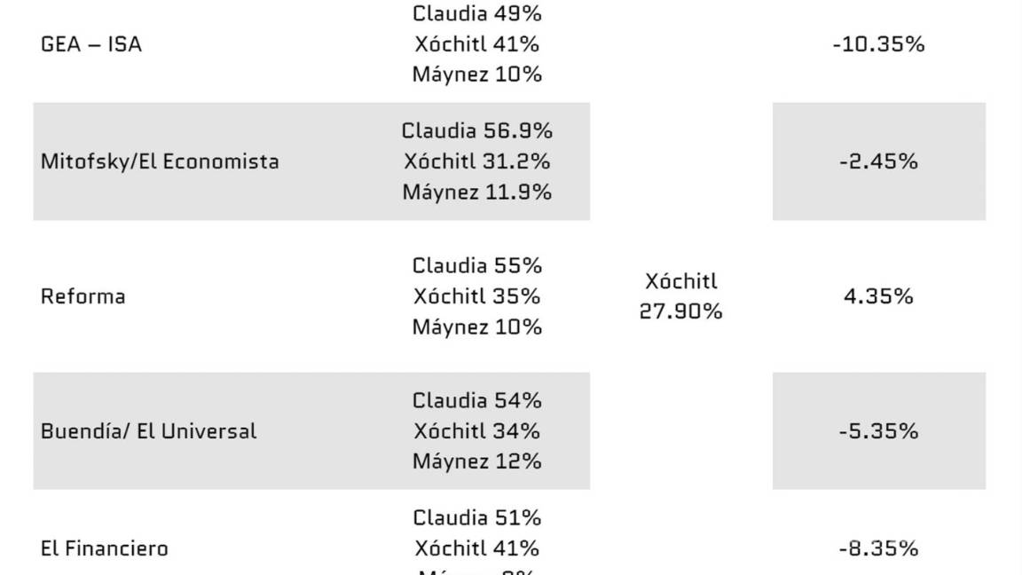 $!Las encuestas presidenciales: las buenas, las malas y las peores
