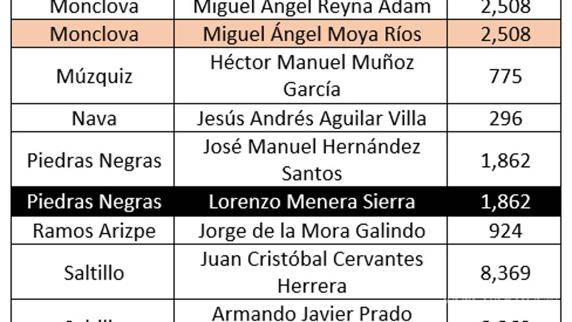 $!Arranca IEC captura de firmas para independientes de Coahuila