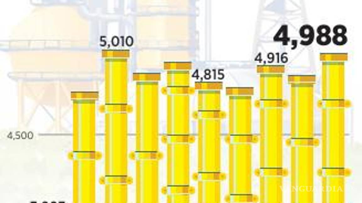 $!Demanda Pemex 10 mil mdd para gas