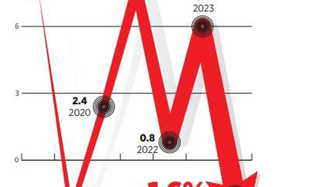 $!Tiene IVA primera caída desde 2019 en México