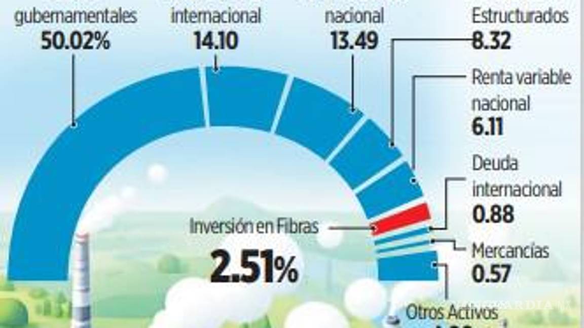 $!Amplían a Afores límite para invertir