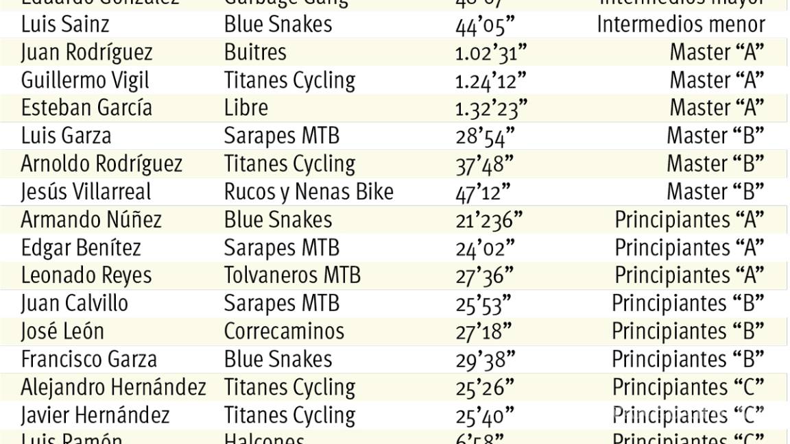 $!Ciclomontañistas dominaron el Caleras Trail