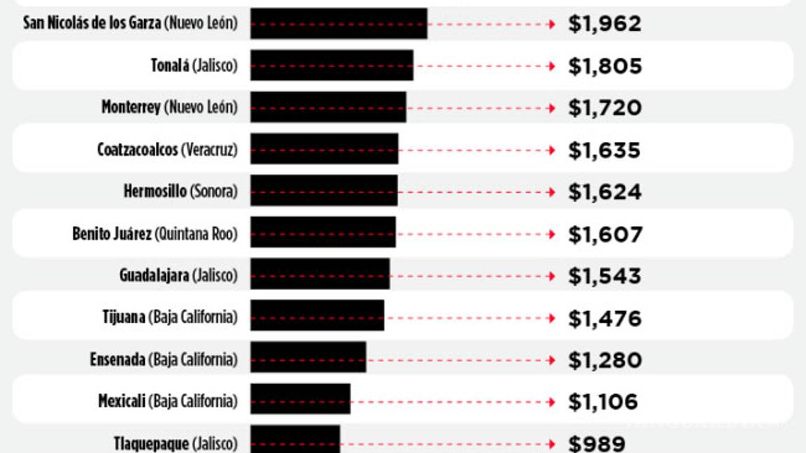 $!Hasta 3 mil pesos pagará cada ciudadano por la deuda en su municipio