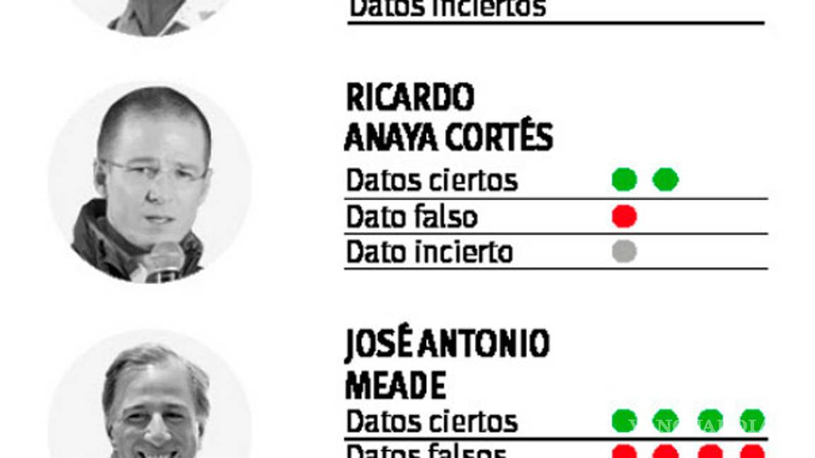 $!Candidatos presidenciales quedan a deber ¡una vez más!; hablan de propuestas sin sustentos: Encuesta post debate