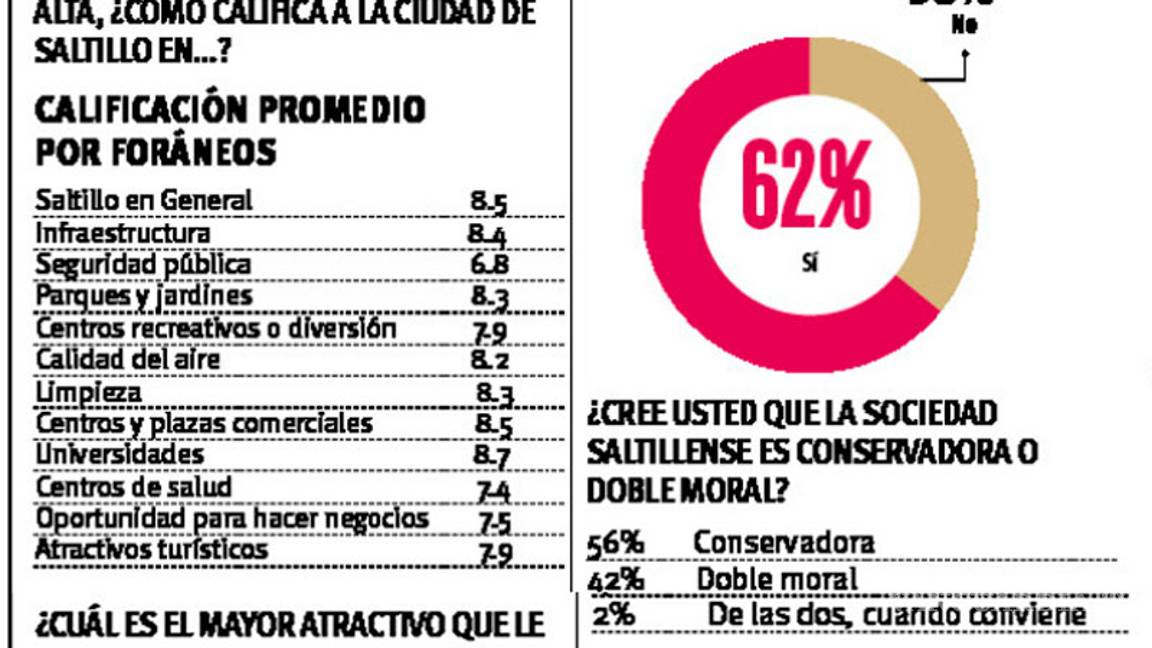 $!VANGDATA: Saltillenses considerados entre doble moral y amables