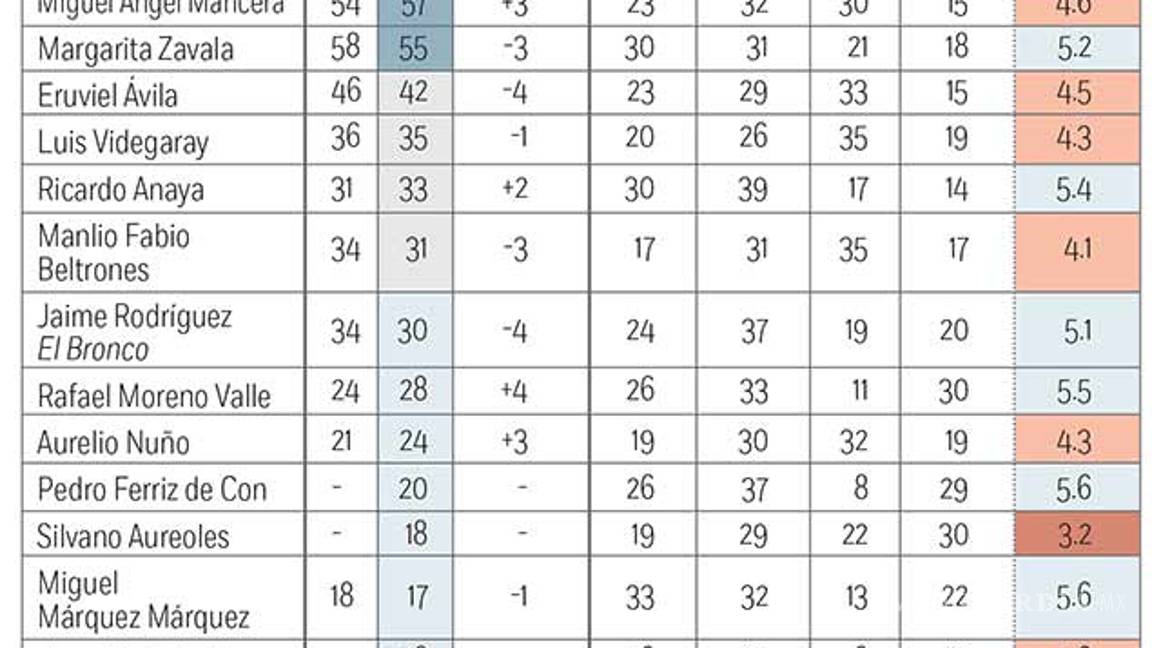 $!Empata PAN a PRI en éxito electoral; 'El Bronco' sólo capta 3% de preferencia
