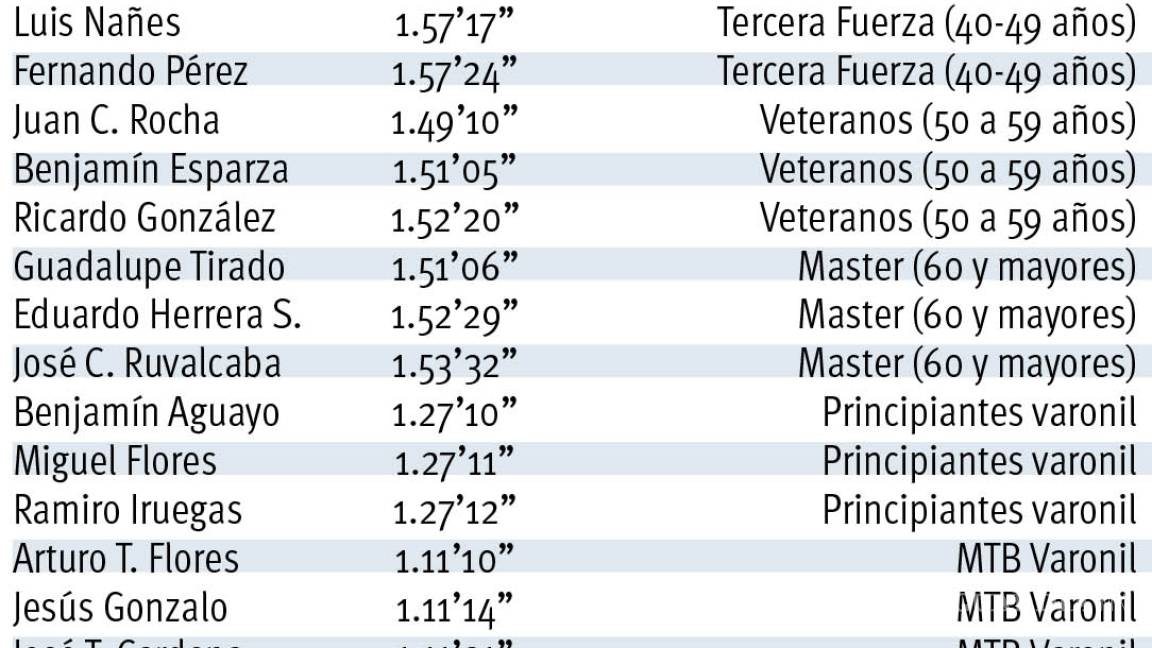 $!Equipo Nick López domina el podio con Gaona, Serna y Rangel