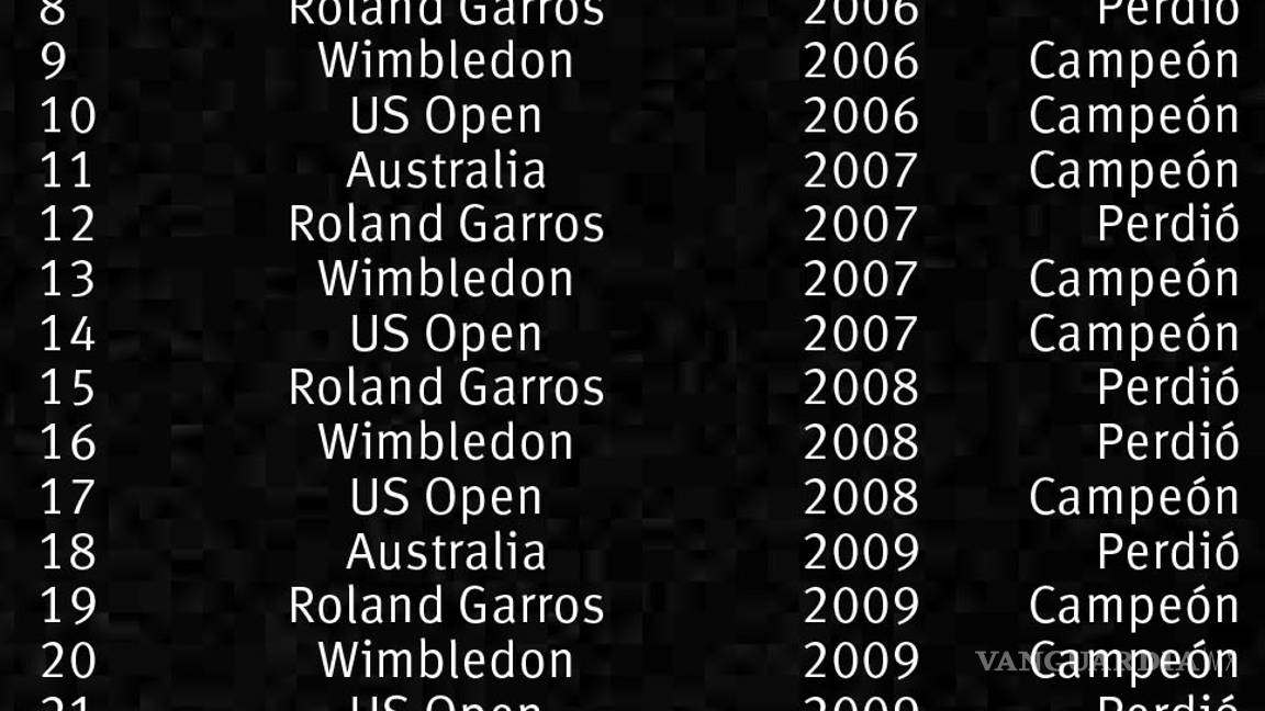 $!‘Don’ Roger en otra final en Australia